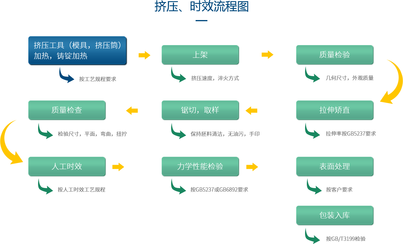 鋁型材定制開(kāi)模鋁型材生產(chǎn)擠壓&時(shí)效流程圖