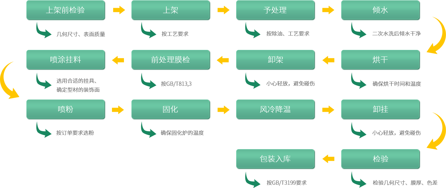 鋁型材定制開(kāi)模鋁型材生產(chǎn)粉末噴涂流程圖